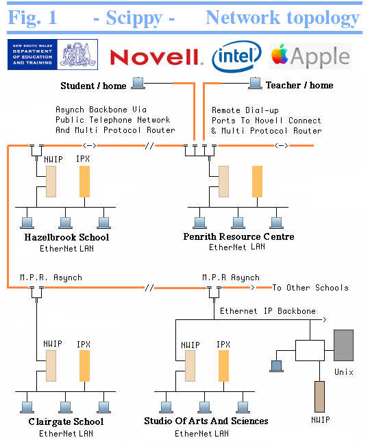 Scippy network topology